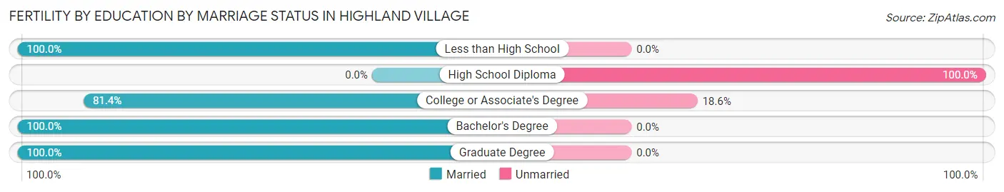 Female Fertility by Education by Marriage Status in Highland Village