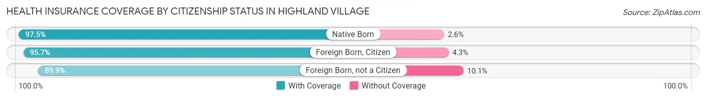 Health Insurance Coverage by Citizenship Status in Highland Village