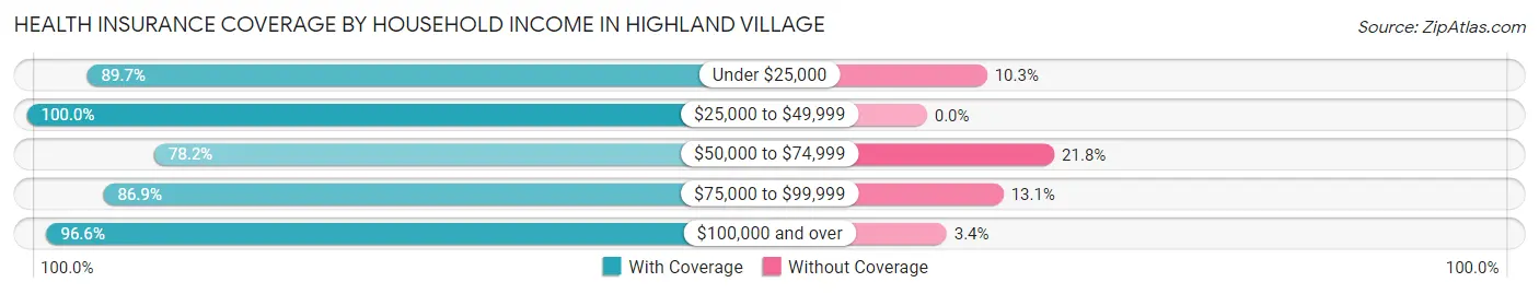 Health Insurance Coverage by Household Income in Highland Village