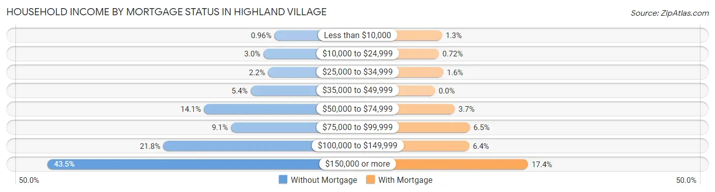 Household Income by Mortgage Status in Highland Village