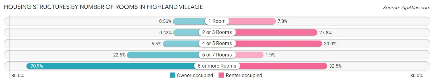 Housing Structures by Number of Rooms in Highland Village