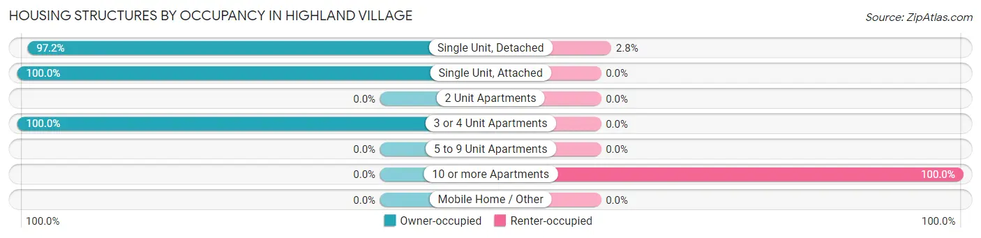 Housing Structures by Occupancy in Highland Village