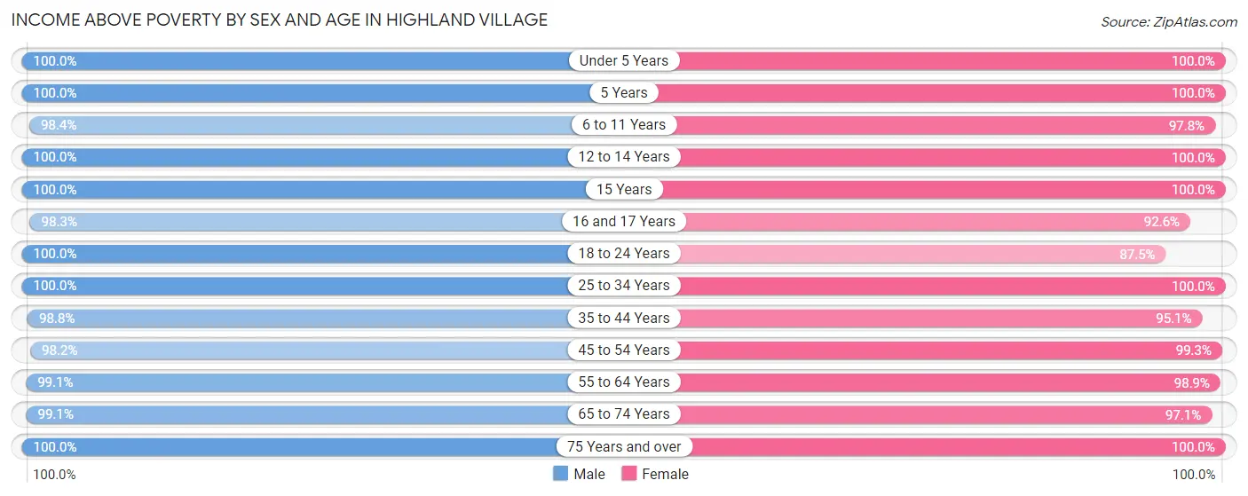 Income Above Poverty by Sex and Age in Highland Village