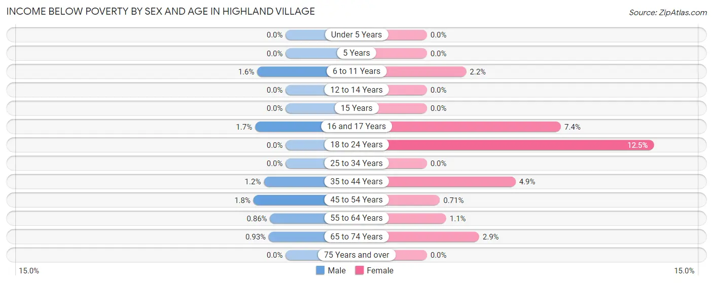 Income Below Poverty by Sex and Age in Highland Village