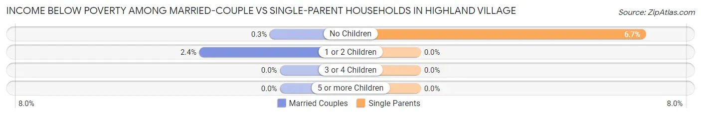 Income Below Poverty Among Married-Couple vs Single-Parent Households in Highland Village