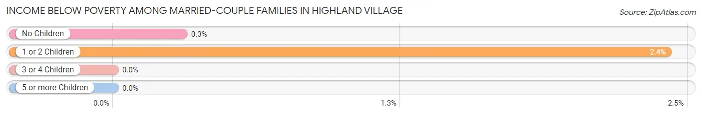 Income Below Poverty Among Married-Couple Families in Highland Village