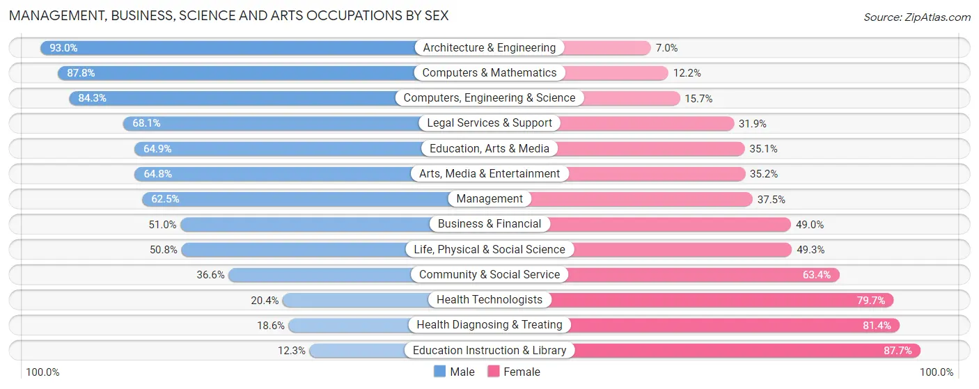 Management, Business, Science and Arts Occupations by Sex in Highland Village