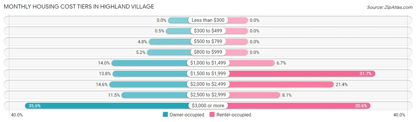 Monthly Housing Cost Tiers in Highland Village