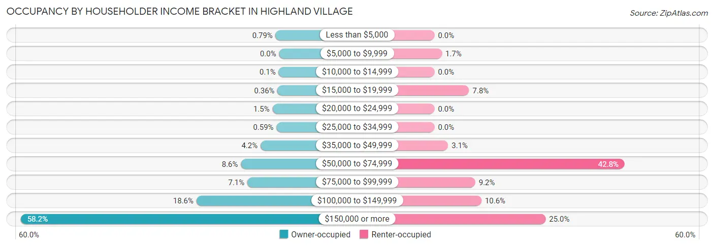 Occupancy by Householder Income Bracket in Highland Village