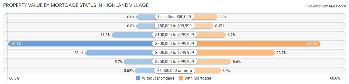 Property Value by Mortgage Status in Highland Village