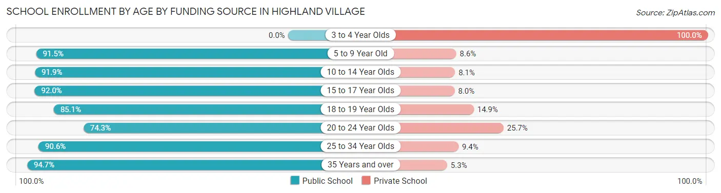 School Enrollment by Age by Funding Source in Highland Village