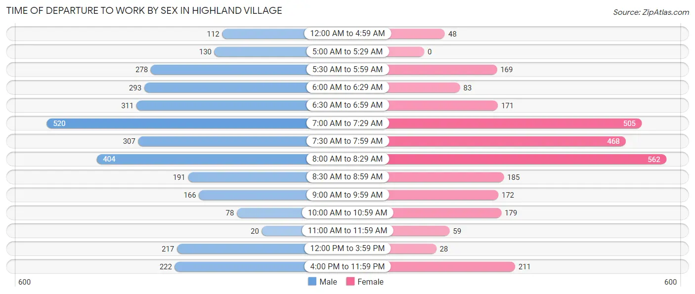 Time of Departure to Work by Sex in Highland Village
