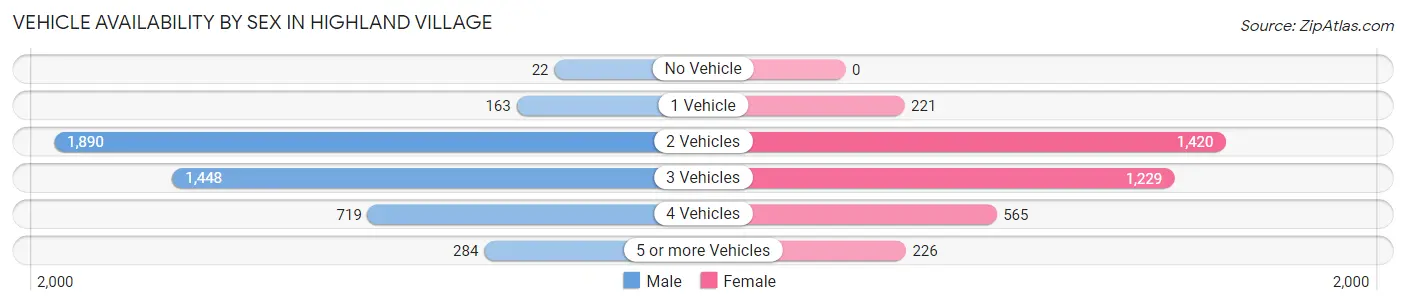 Vehicle Availability by Sex in Highland Village