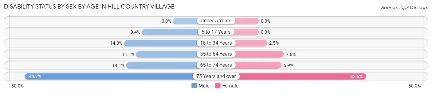 Disability Status by Sex by Age in Hill Country Village