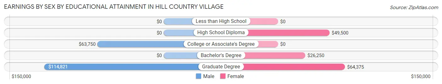 Earnings by Sex by Educational Attainment in Hill Country Village