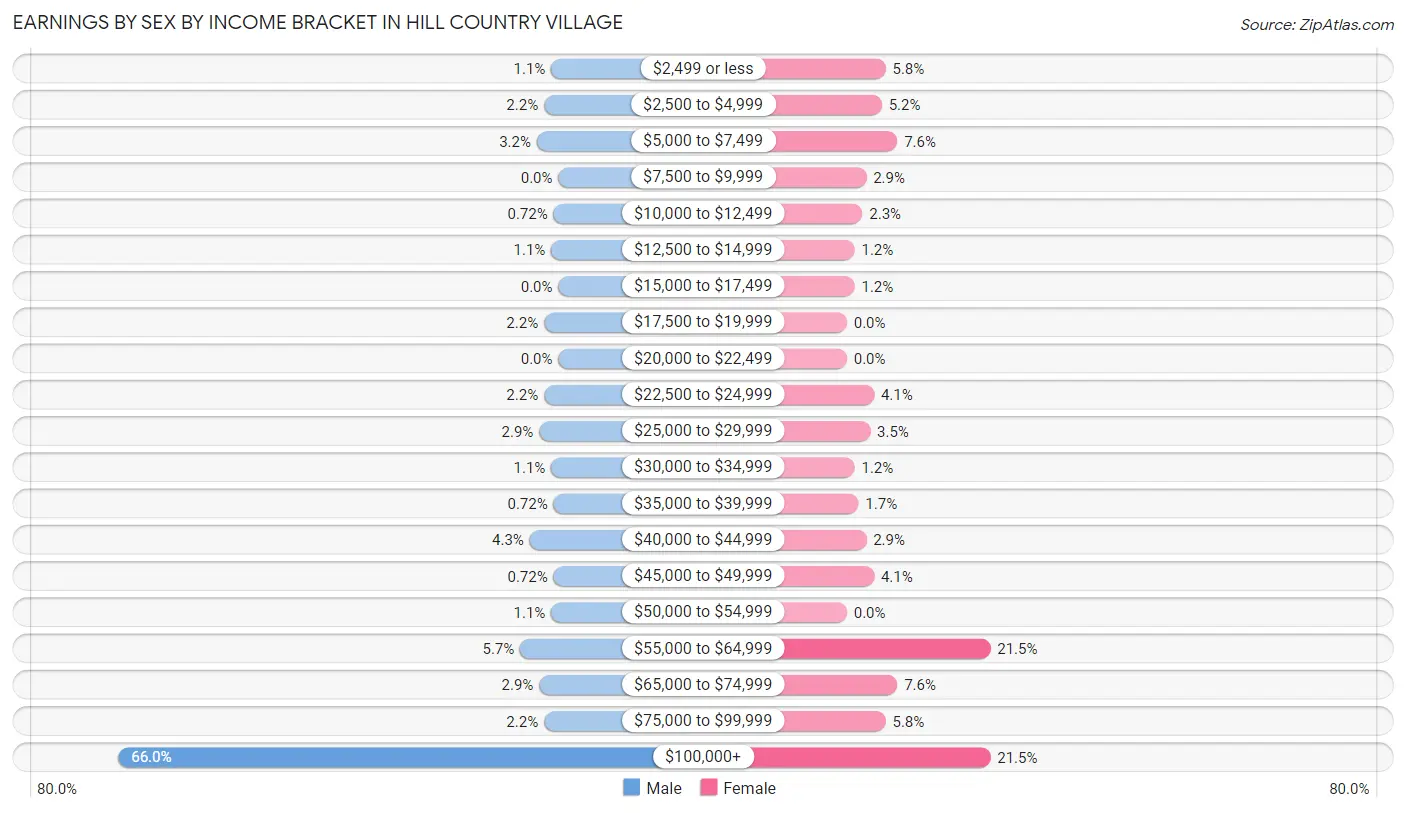 Earnings by Sex by Income Bracket in Hill Country Village