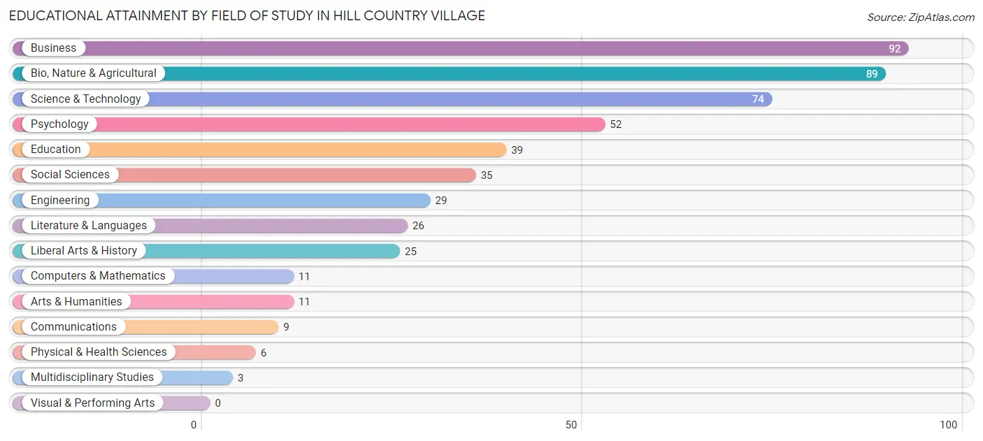 Educational Attainment by Field of Study in Hill Country Village