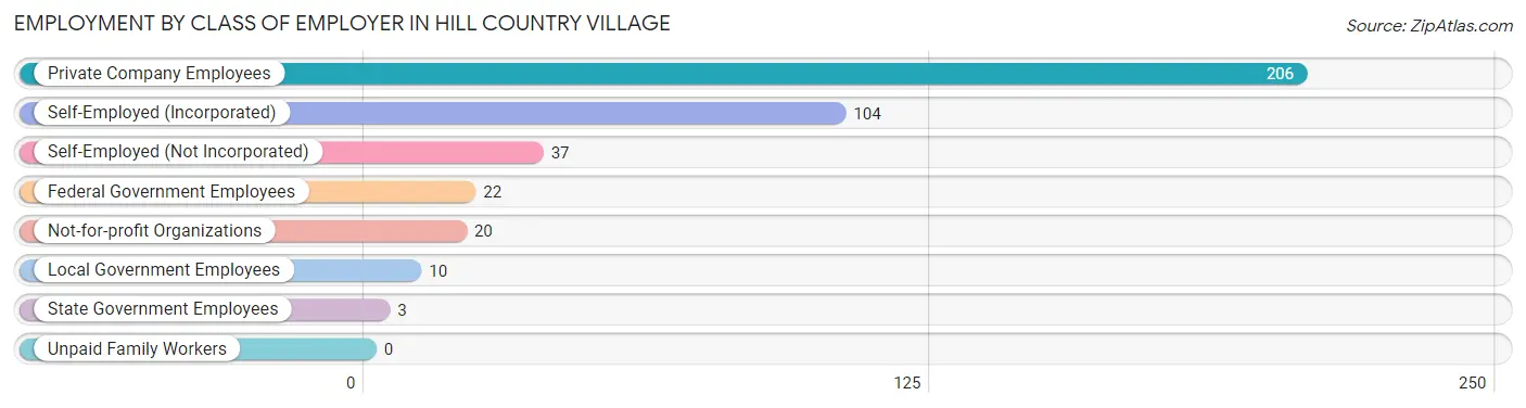 Employment by Class of Employer in Hill Country Village