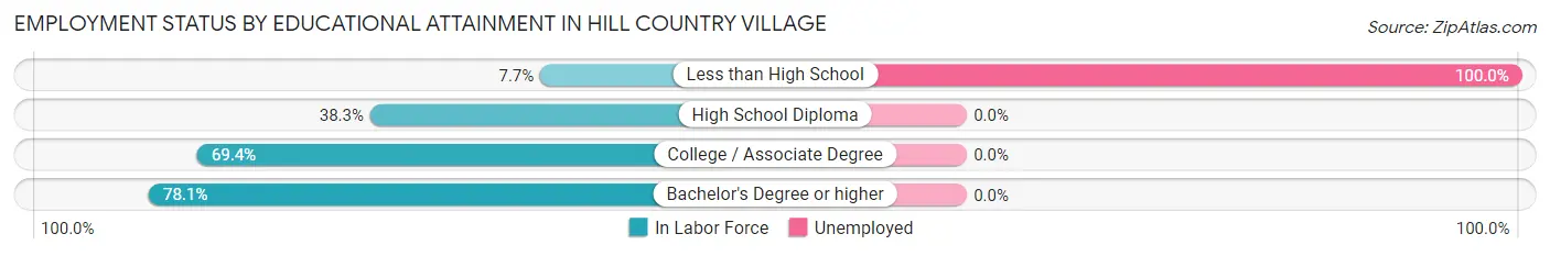 Employment Status by Educational Attainment in Hill Country Village