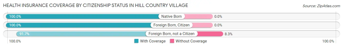Health Insurance Coverage by Citizenship Status in Hill Country Village