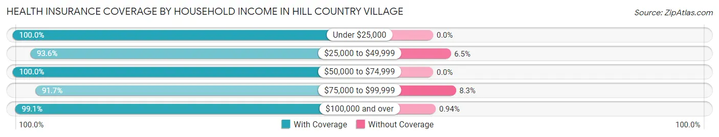 Health Insurance Coverage by Household Income in Hill Country Village