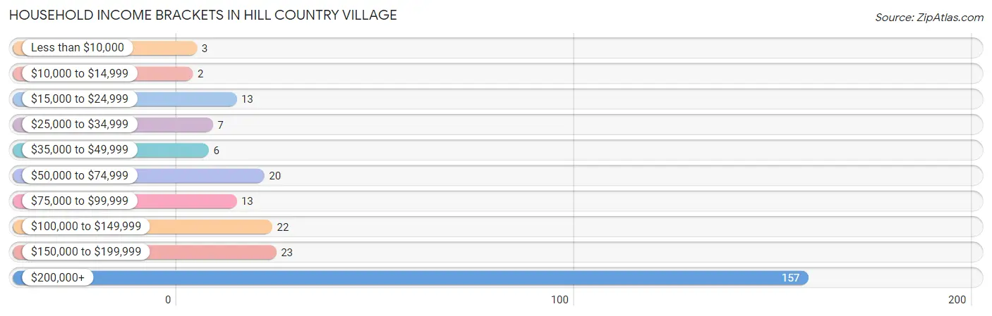 Household Income Brackets in Hill Country Village