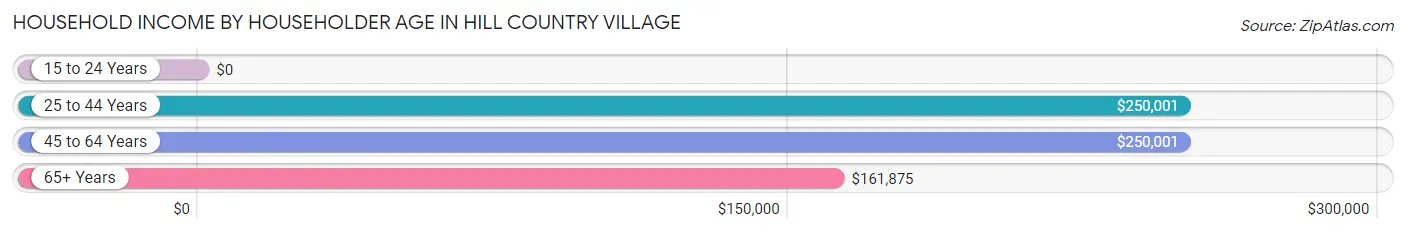 Household Income by Householder Age in Hill Country Village