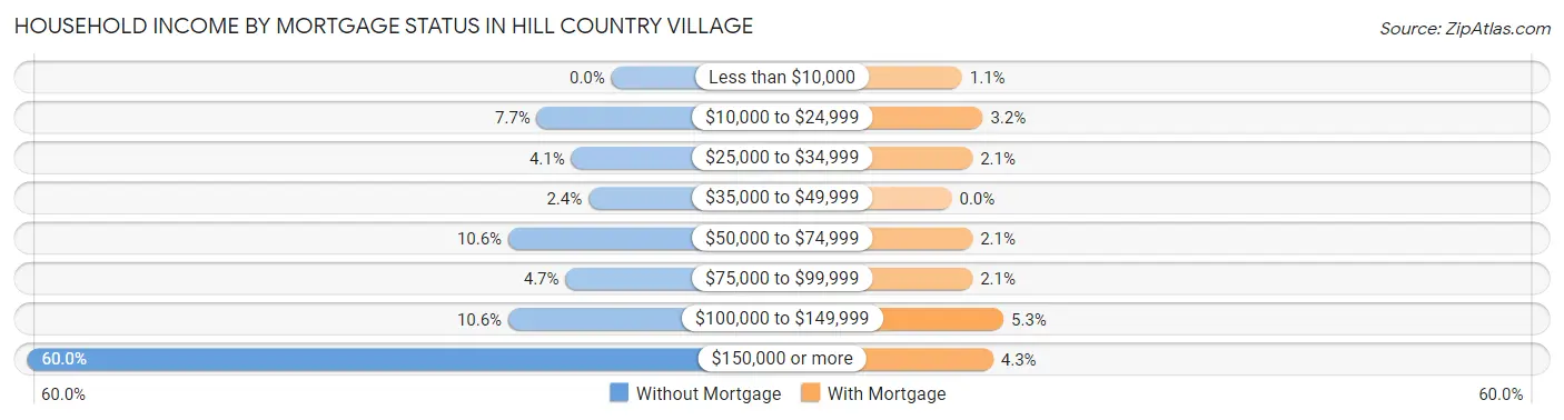 Household Income by Mortgage Status in Hill Country Village