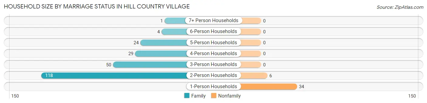 Household Size by Marriage Status in Hill Country Village