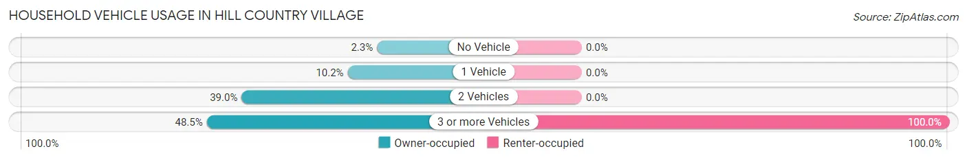 Household Vehicle Usage in Hill Country Village