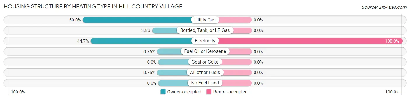 Housing Structure by Heating Type in Hill Country Village