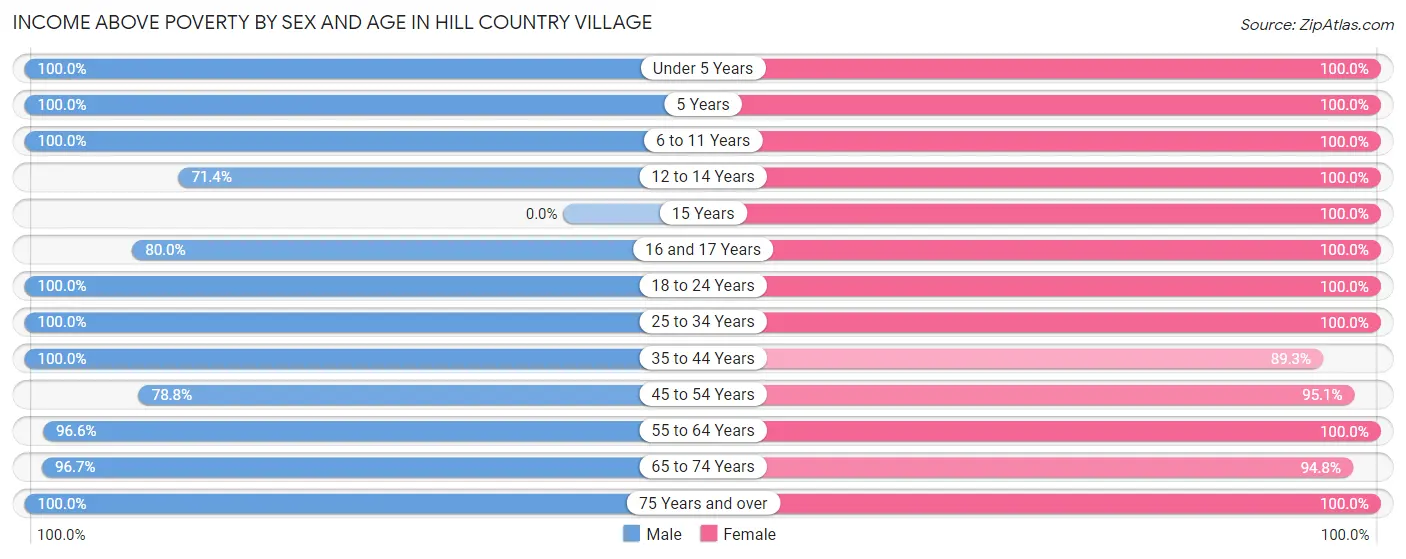 Income Above Poverty by Sex and Age in Hill Country Village