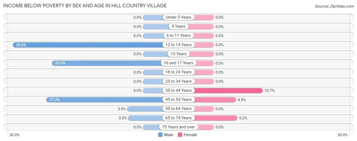 Income Below Poverty by Sex and Age in Hill Country Village