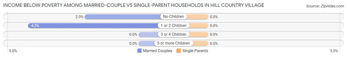 Income Below Poverty Among Married-Couple vs Single-Parent Households in Hill Country Village