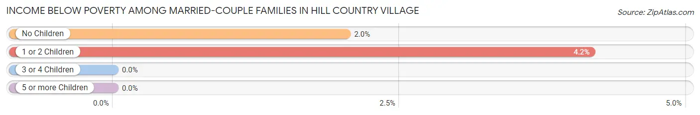 Income Below Poverty Among Married-Couple Families in Hill Country Village