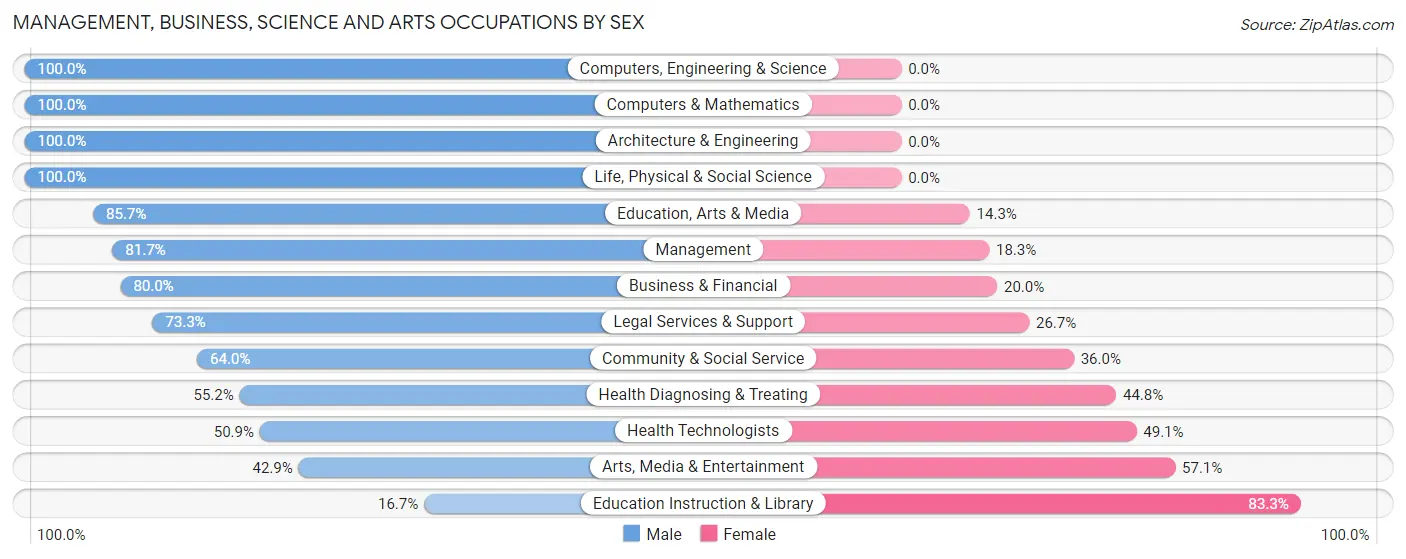 Management, Business, Science and Arts Occupations by Sex in Hill Country Village