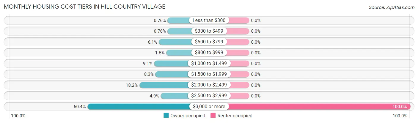 Monthly Housing Cost Tiers in Hill Country Village