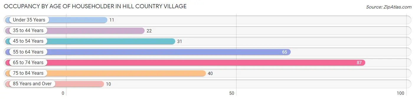 Occupancy by Age of Householder in Hill Country Village