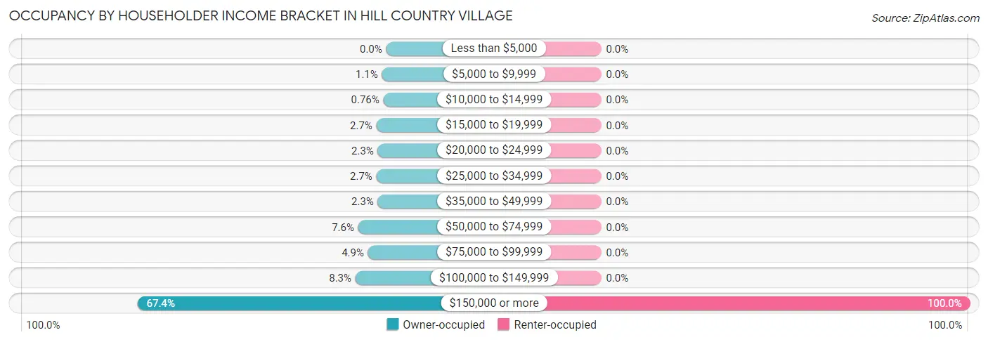Occupancy by Householder Income Bracket in Hill Country Village