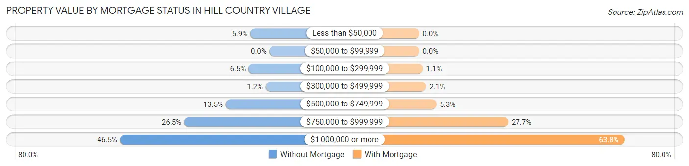 Property Value by Mortgage Status in Hill Country Village