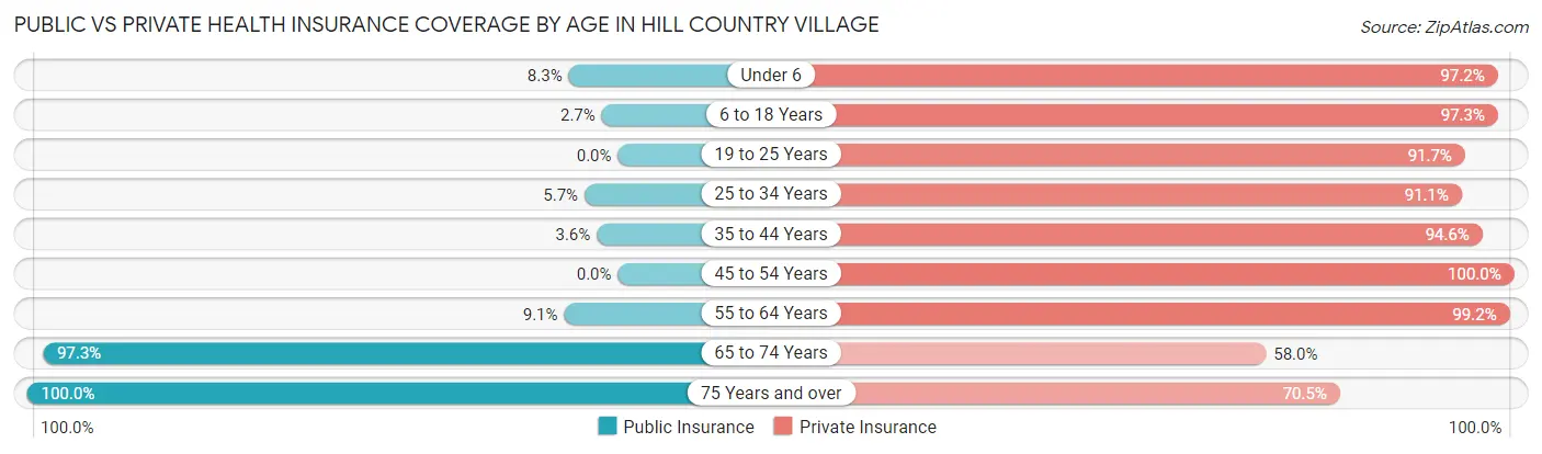 Public vs Private Health Insurance Coverage by Age in Hill Country Village