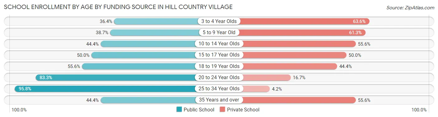 School Enrollment by Age by Funding Source in Hill Country Village