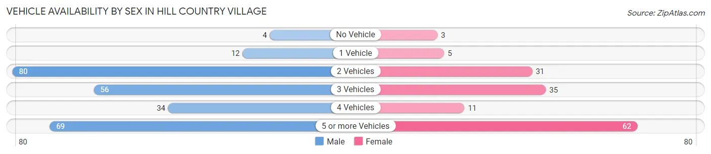 Vehicle Availability by Sex in Hill Country Village