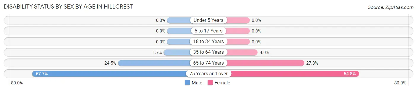 Disability Status by Sex by Age in Hillcrest