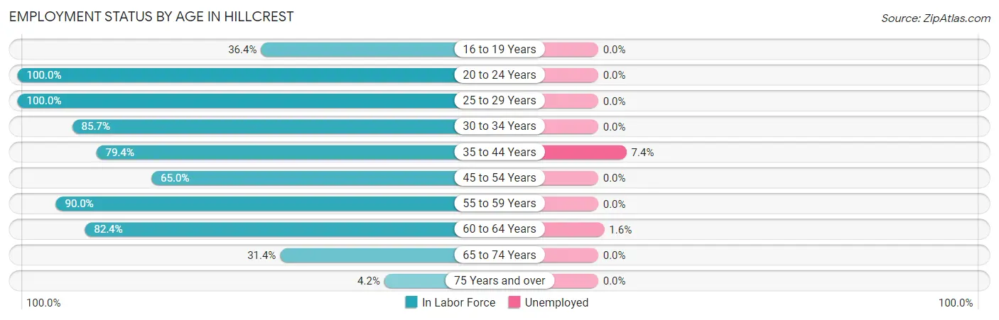 Employment Status by Age in Hillcrest