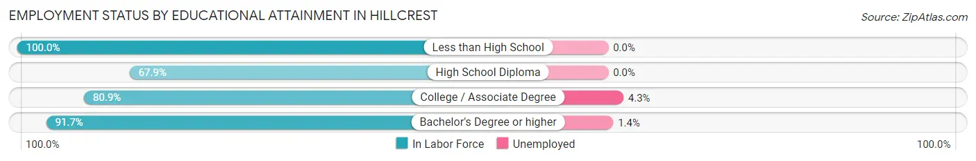 Employment Status by Educational Attainment in Hillcrest