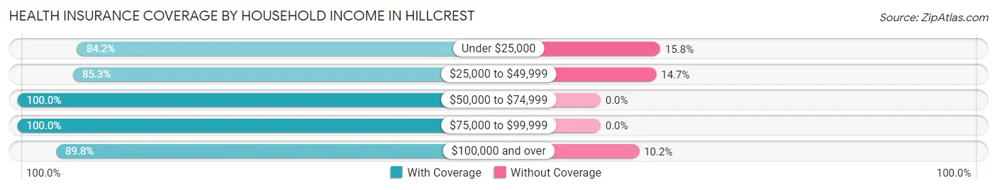 Health Insurance Coverage by Household Income in Hillcrest