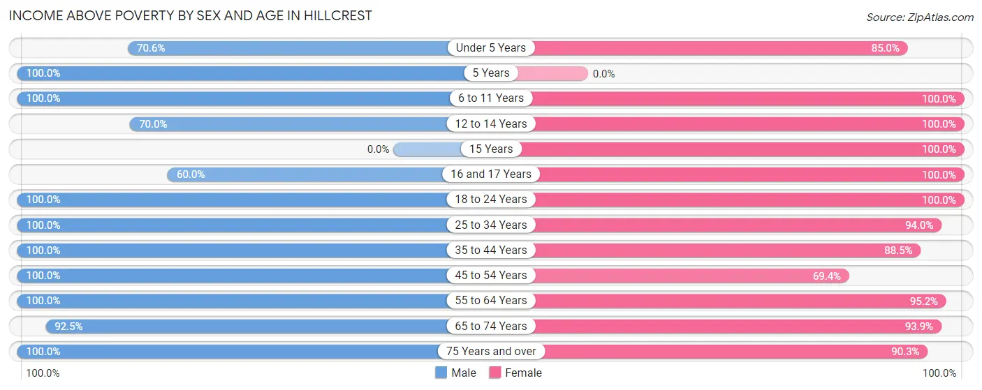 Income Above Poverty by Sex and Age in Hillcrest