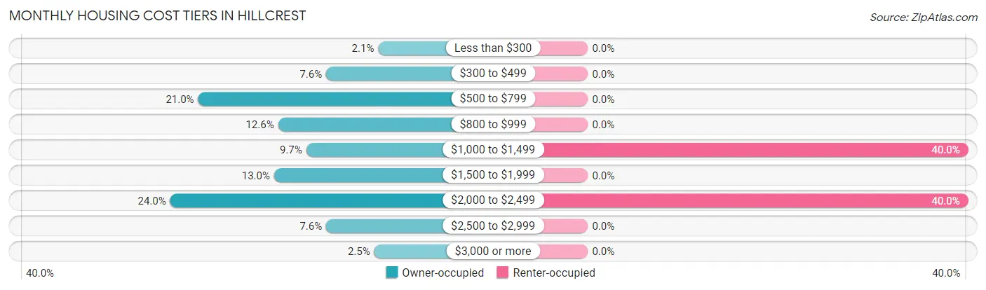 Monthly Housing Cost Tiers in Hillcrest
