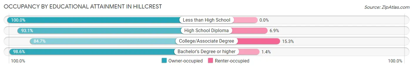 Occupancy by Educational Attainment in Hillcrest